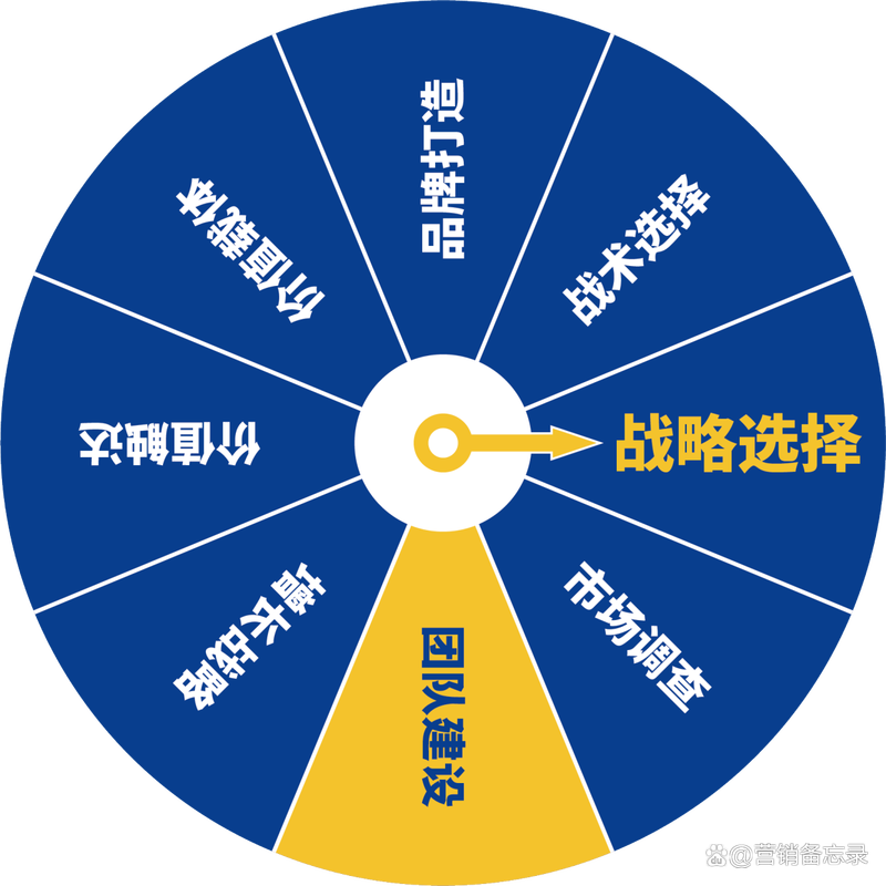《营销策划完全入门指南》2.0