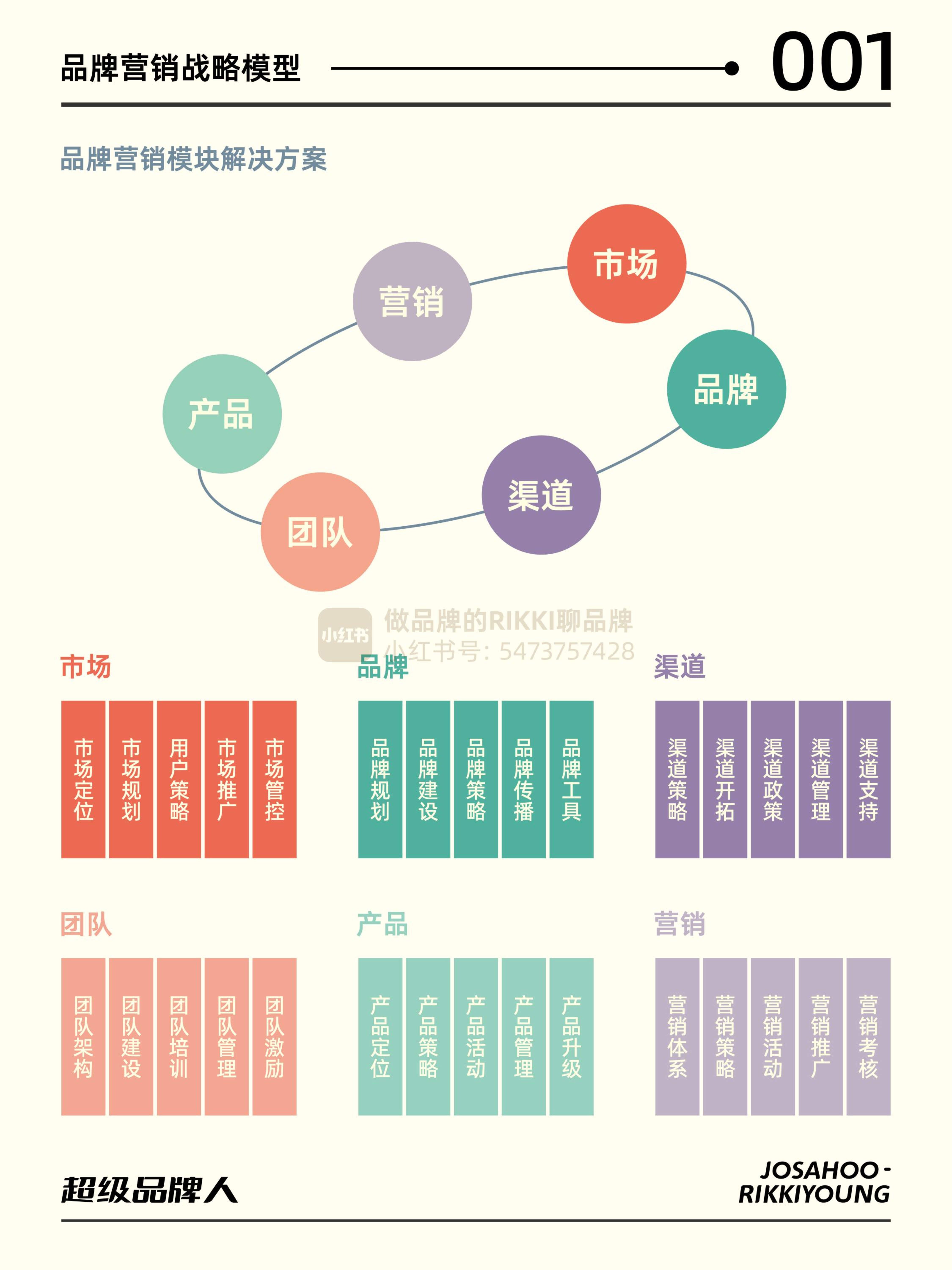 品牌营销思维模型&amp;导图